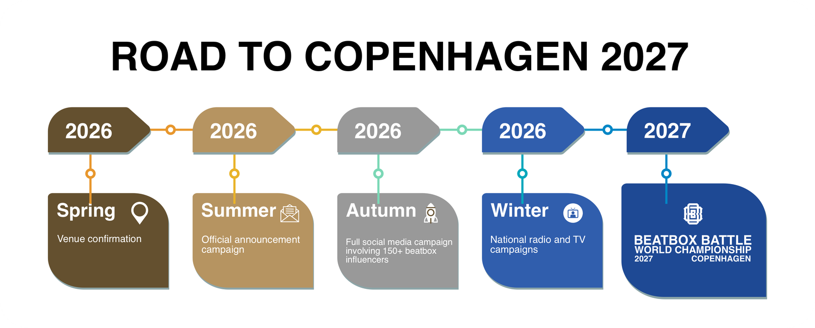 Road to Copenhagen 2027 timeline