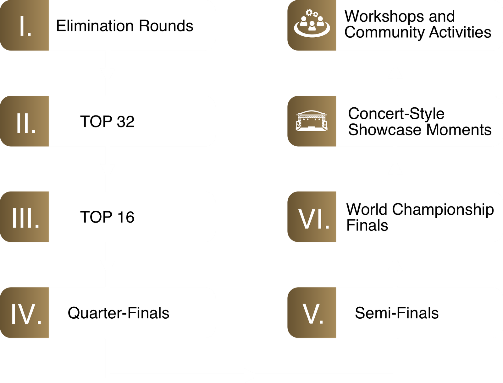 World Beatbox Championship rounds overview